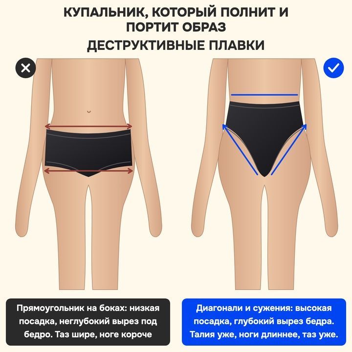 Низкая посадка и прямой край расширяют таз, высокая посадка и глубокий вырез удлиняют ноги